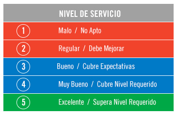 Nivel de Servicio